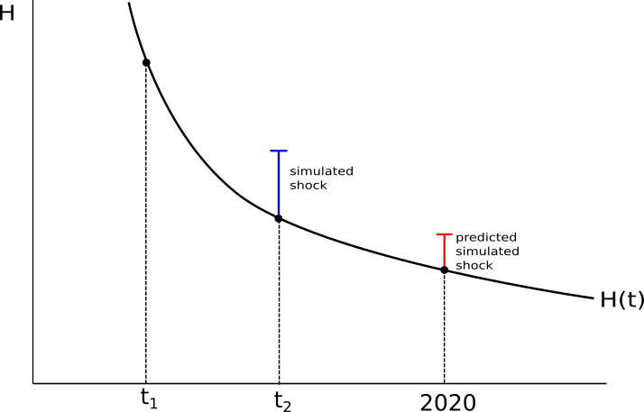 Interplay of simulations, projections and translation model